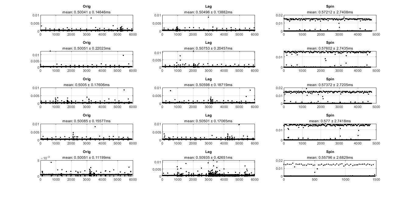 Timing plots